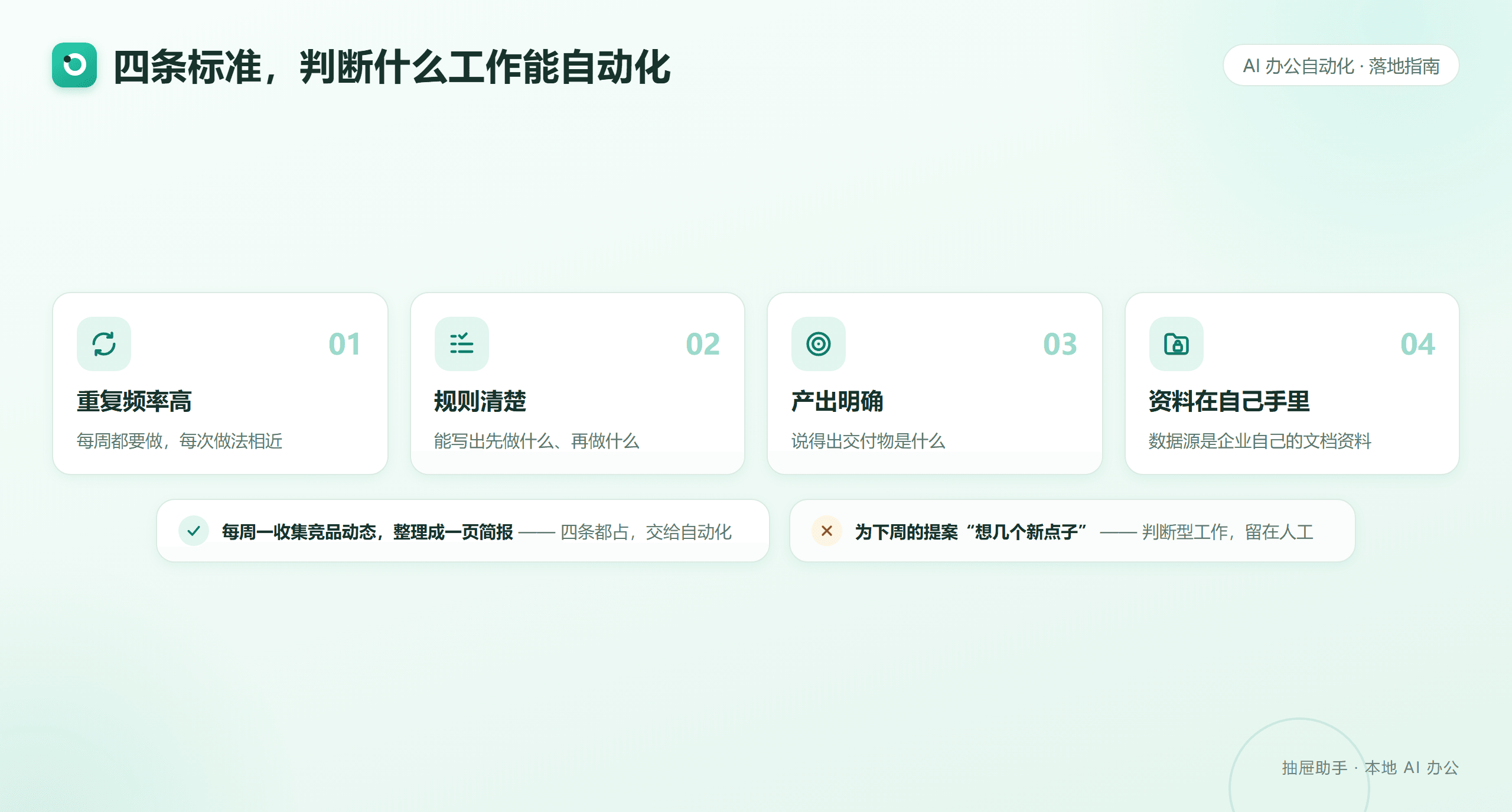判断工作能否交给 AI 自动化的四条标准：重复频率高、规则清楚、产出明确、资料在自己手里，附正反例对比