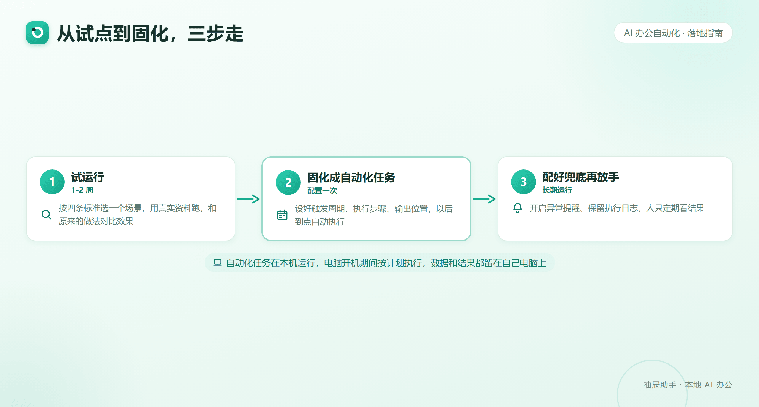 从试点到固化三步走：选一个场景试运行一到两周，固化成自动化任务，配好异常提醒和执行日志后再放手