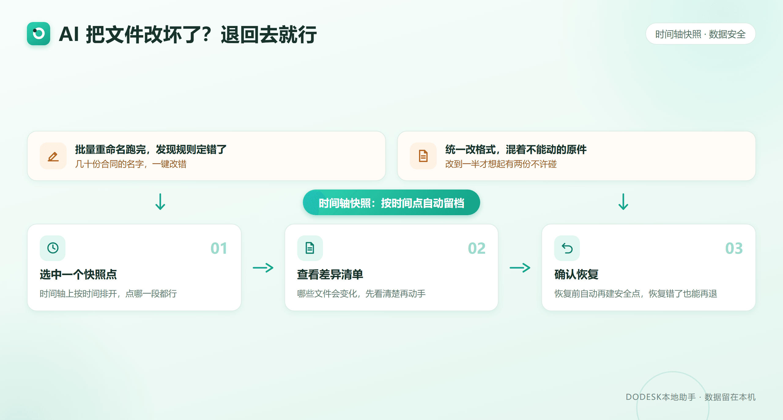 AI 批量改文件的翻车场景与三步恢复：选中快照点、查看差异清单、确认恢复，恢复前自动再建安全点