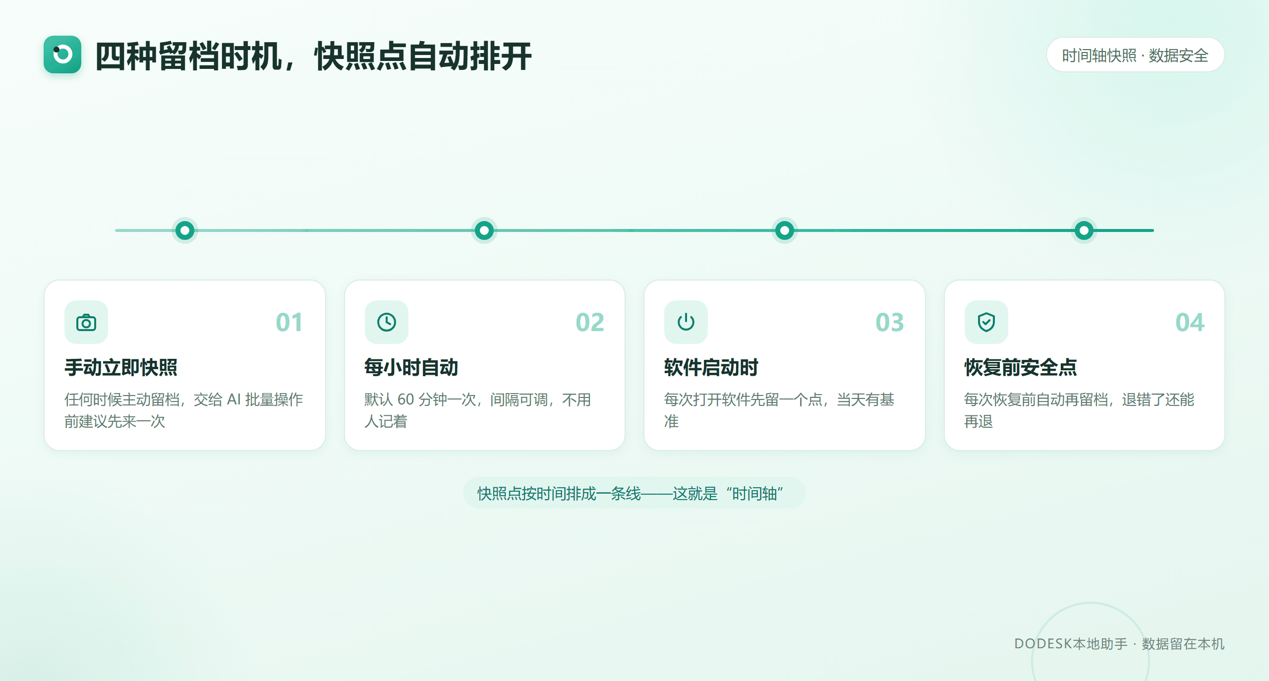 时间轴快照的四种留档时机：手动立即快照、每小时自动、软件启动时、恢复前安全点，快照点按时间排成一条线