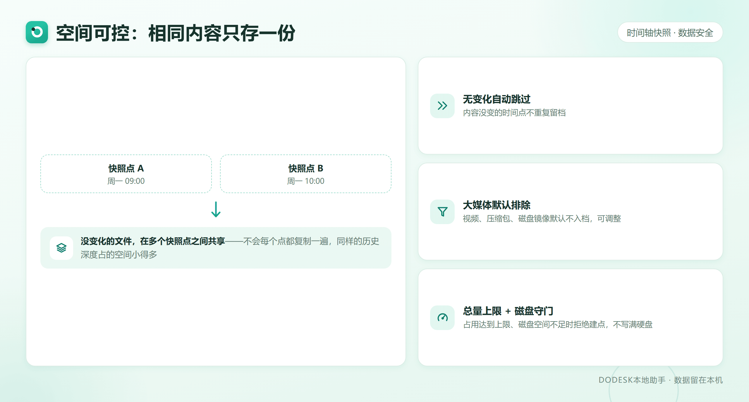 时间轴快照空间控制：没变化的文件在多个快照点之间共享，无变化自动跳过、大媒体默认排除、总量上限加磁盘守门