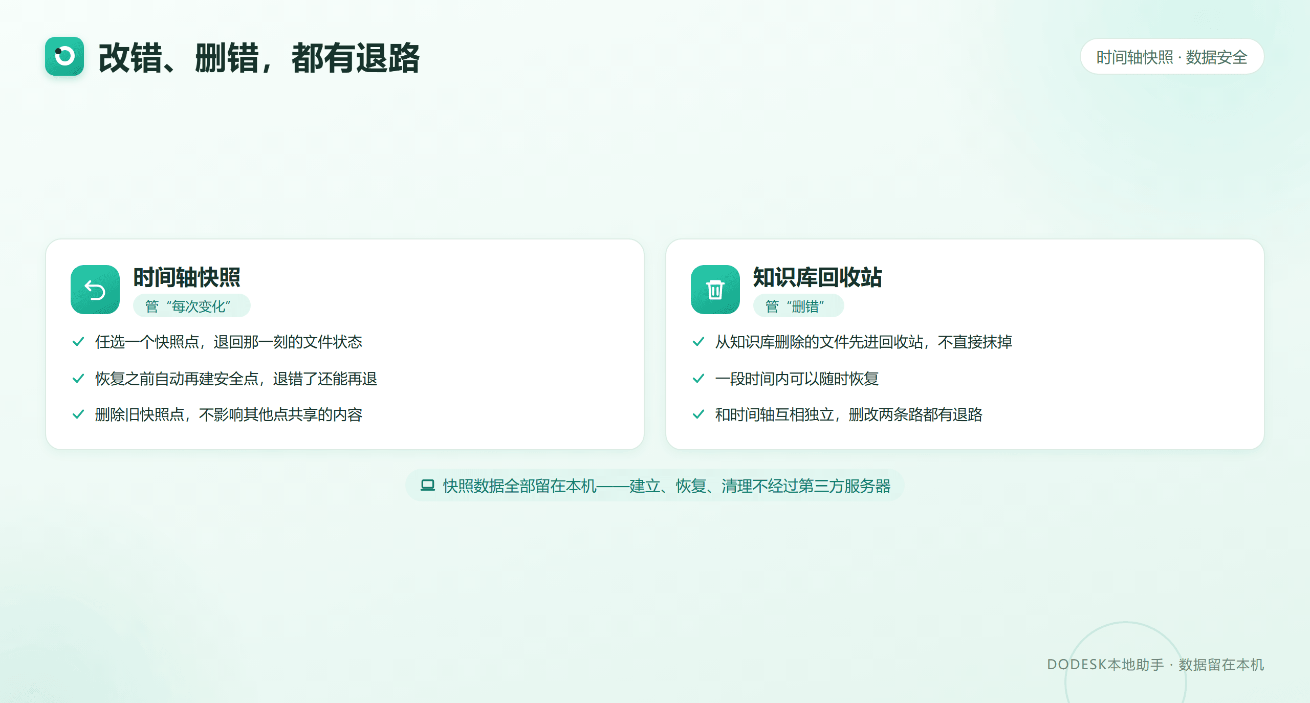 两道保险：时间轴快照管每次变化、任选时点恢复，知识库回收站管删错、一段时间内可恢复，数据全部留在本机